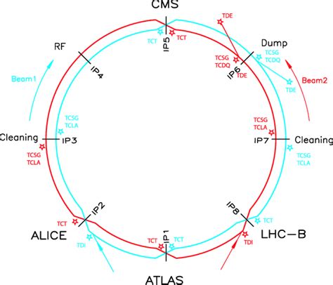 Layout of the Large Hadron Collider. | Download Scientific Diagram