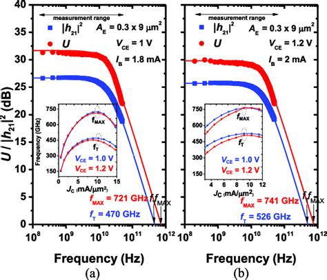 Short Circuit Current Gain H 21 2 And Mason S Unilateral Gain U