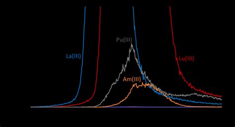 Agrandissement Sur La Zone De Migration Des Lanthanides Sur Download Scientific Diagram