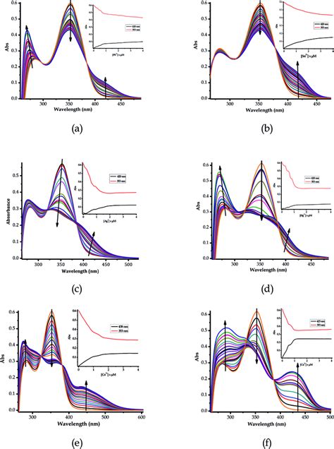 The Absorption Titration Spectra Of En 1 × 10⁻⁵ M In Dmsoh2o Upon Download Scientific