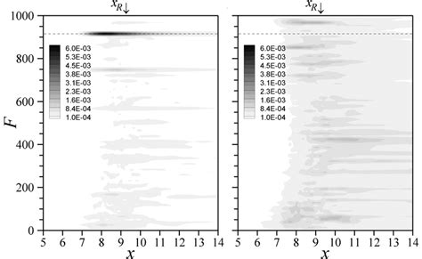 37 Frequency Spectra Of The Disturbance Kinetic Energy For Case Download Scientific Diagram