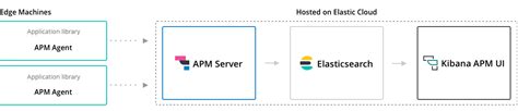 Getting Started With Apm Server Apm User Guide Elastic