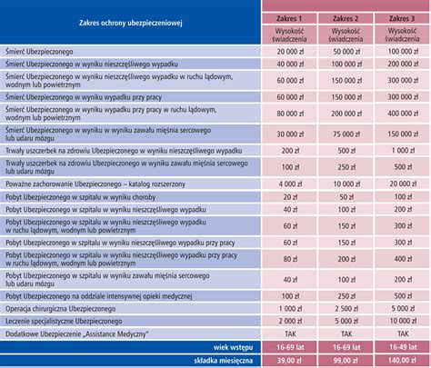 Ubezpieczenia Na Ycie Cennik