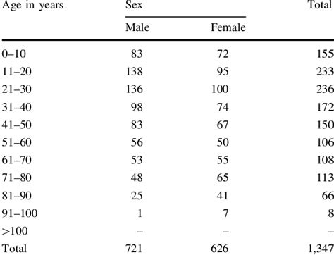 Age And Sex Distribution Of Total Number Of Patients Download Table