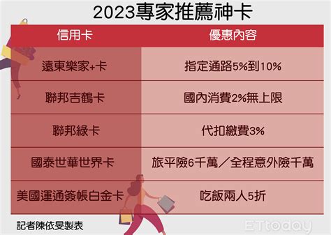 達人推6張「2023年神卡」 最高回饋衝到10！ Ettoday財經雲 Ettoday新聞雲