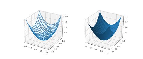 Mplot3d Axes3d 3次元グラフの概要 Taustation