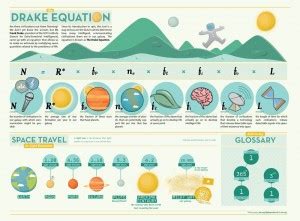 Drake Equation - (Video + Infographic) Calculating civilizations in the ...