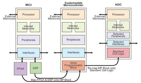 A Tradeoff Between Microcontroller Dsp Fpga And Asic Technologies Edn