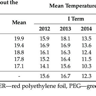 Average Soil Temperature At 5 Cm Soil Depth In The Years 2012 2014