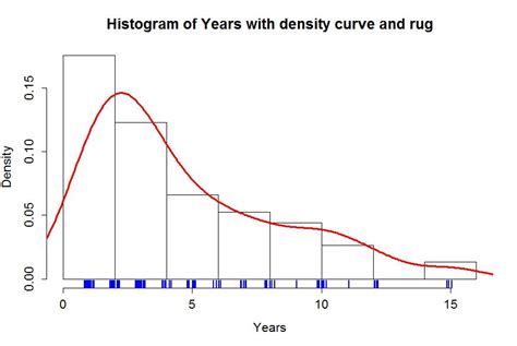 Histograms Boxplots And Density Curves Statistics With R