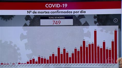 Pernambuco Tem 9 325 Casos E 749 Mortes Por Covid 19 NE1 G1