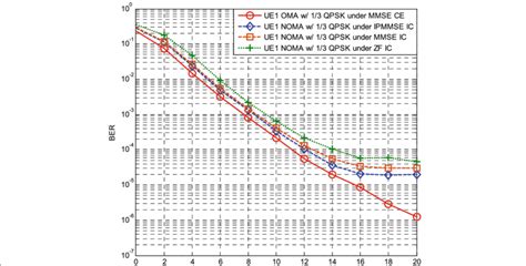 Ber For Conventional Oma And Noma With Zf Mmse And Ipmmse Ic Under