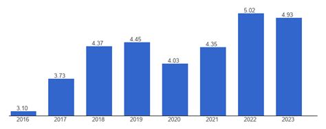 Nepal Industry Value Added Data Chart