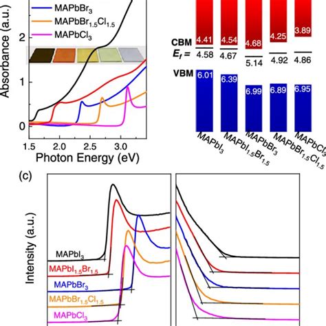 Pv Parameters Of Classic Mapbi 3 And Wide Band Gap Mapbi 3−x Br X And Download Scientific