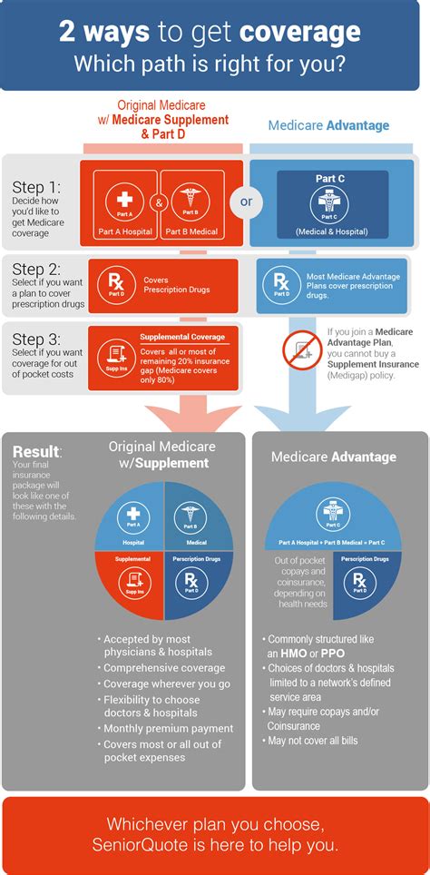 Medicare Options - Medicare Supplement or Medicare Advantage?