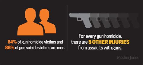 16 Charts That Show The Shocking Cost Of Gun Violence In America Mother Jones