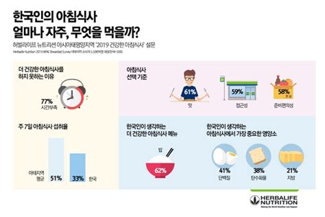 한국인 아침식사 안 먹고 단백질 섭취도 절대 부족