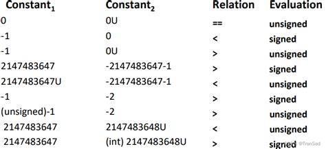 Bits Bytes and Integers二进制unsigned以及Two complement表示十六进制 2 byte