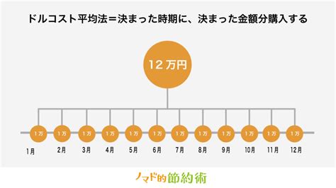 ドルコスト平均法とは？メリットやデメリットを初心者向けにわかりやすく説明 ノマド的節約術