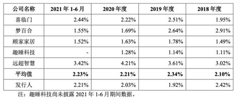 成本900卖6000，慕思床垫的“智商税”，全靠这个“洋老头”？｜ipo见闻