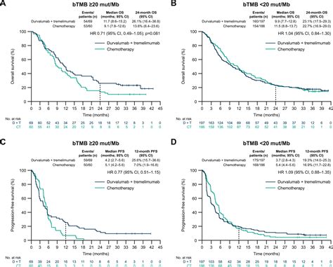 NEPTUNE Phase 3 Study Of First Line Durvalumab Plus Tremelimumab In