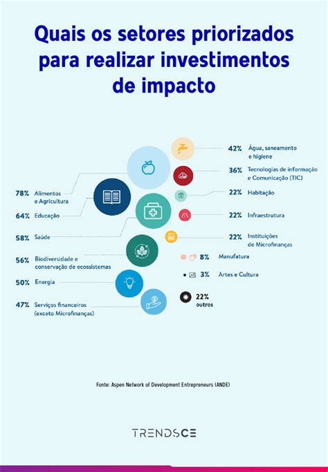 Investimentos de impacto avançam no Brasil TrendsCE