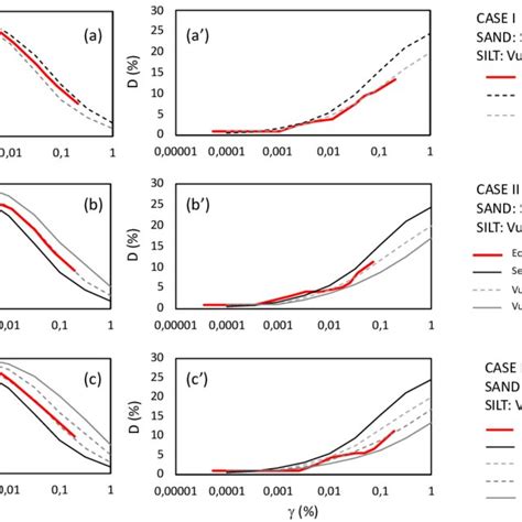 Comparison Of Equivalent The Normalized Shear Modulus And Damping Ratio