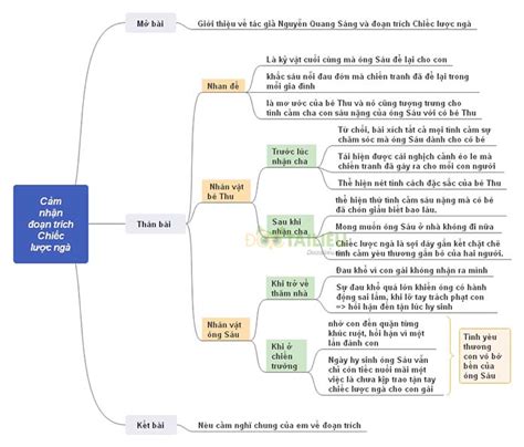 Tìm hiểu Sơ đồ tư duy ông hai Với hướng dẫn chi tiết