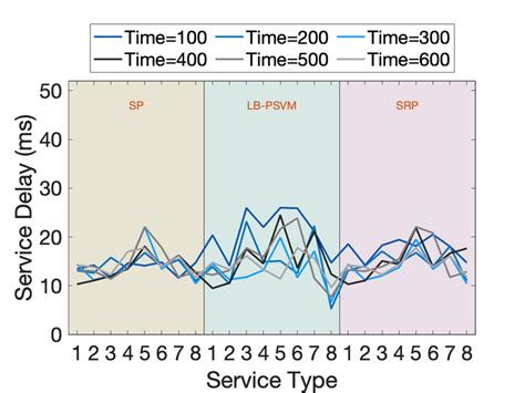 Service Delay Ms Fig 5 Investigates The Service Delay For Lb Psvm