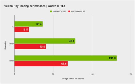 Amd Radeon Rx Xt Is Half The Frame Rate Of Geforce Rtx In