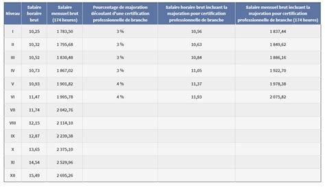 Salari E S Du Particulier Employeur Grille De Salaire