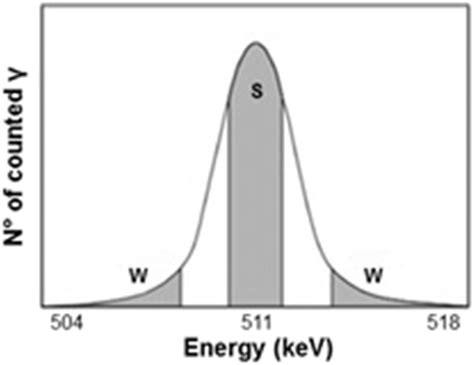 Schematic Of A Doppler Broadening 511 KeV Annihilation Spectrum The