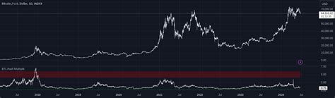 Bitcoin Fundamentals Puell Multiple — Indicator By Gliderfund — Tradingview