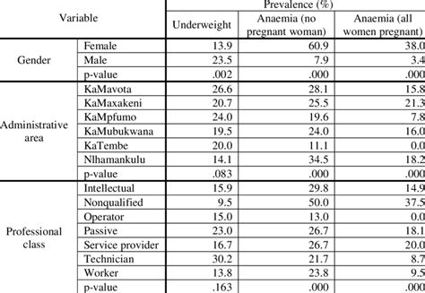 Prevalence Of Underweight And Anaemia Among The Adult Citizens Of