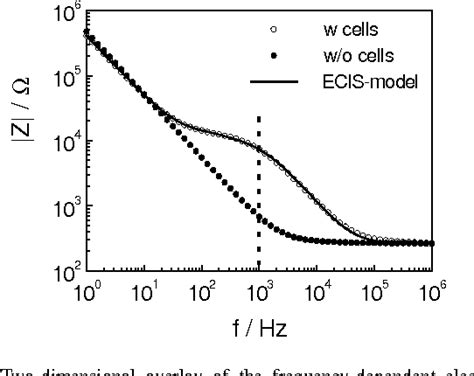 Figure 5 From Bioelectrical Impedance Assay To Monitor Changes In Cell