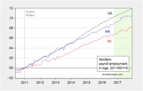 Wisconsin Nonfarm Employment Flat Econbrowser