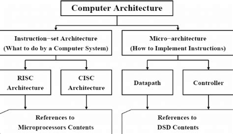 What Is Computer Architecture? – Get Education