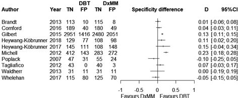 Forest Plots For The Difference In Specificity Comparing Digital Breast