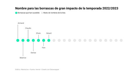 C Mo Se Eligen Los Nombres De Las Borrascas