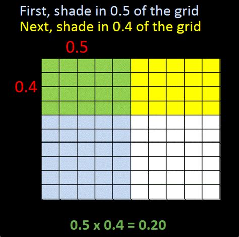 Multiplying Decimals Using Area Models Worksheets