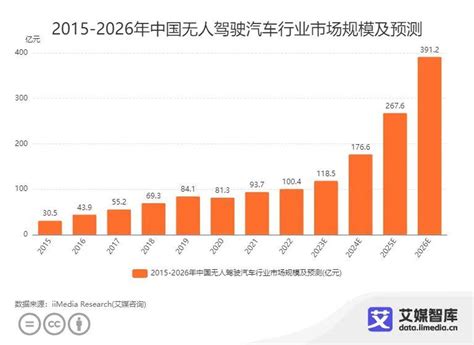 艾媒咨询｜中国无人驾驶汽车行业市场环境分析及用户行为调查数据 21经济网