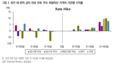 12월 Fomc 예견된 美 금리 인상증시 불확실성 해소 요인 한국경제