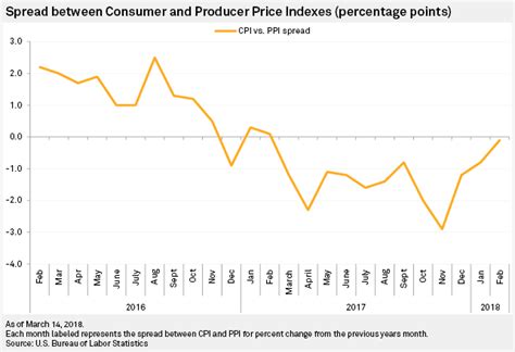 Food Cpi Ppi Spread Narrows In February Signaling Relief For Grocers