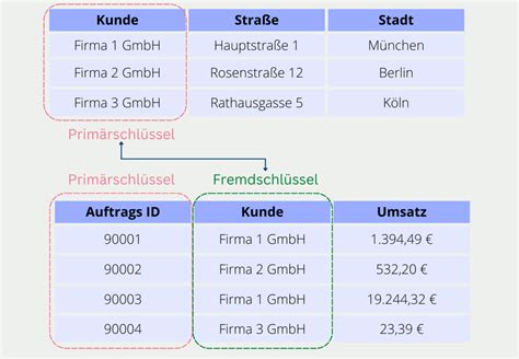 Was sind Primärschlüssel und Fremdschlüssel Data Basecamp