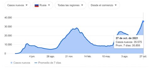 Moscú Cierra Todos Los Servicios No Esenciales Por La Violenta Ola De