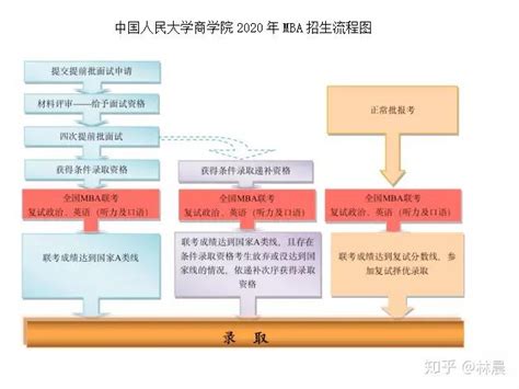 2020年中国人民大学工商管理硕士（mba）招生流程，人大mba分数线，人大mba学费 知乎