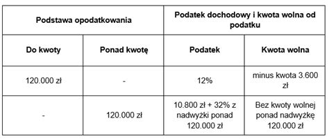 Zmiany W Zasadach Zastosowania Kwoty Wolnej Od Podatku W 2022 I W 2023