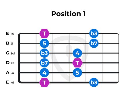 Oswald Geschicklichkeit Brücke gammes pentatoniques guitare Ladung