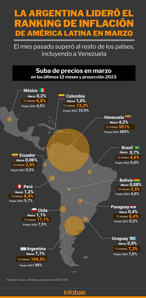 La Argentina Lideró En Marzo El Ranking De Inflación De América Latina Con El 7 7 Que Registró