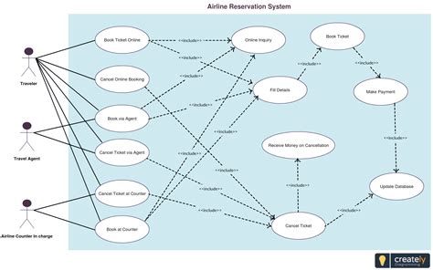 Communication Diagram For The Reservation System Reservation